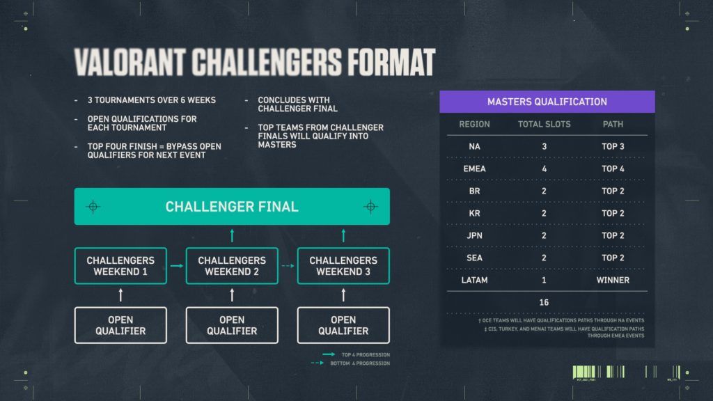 Valorant Challengers Format in der Valorant Champions Tour