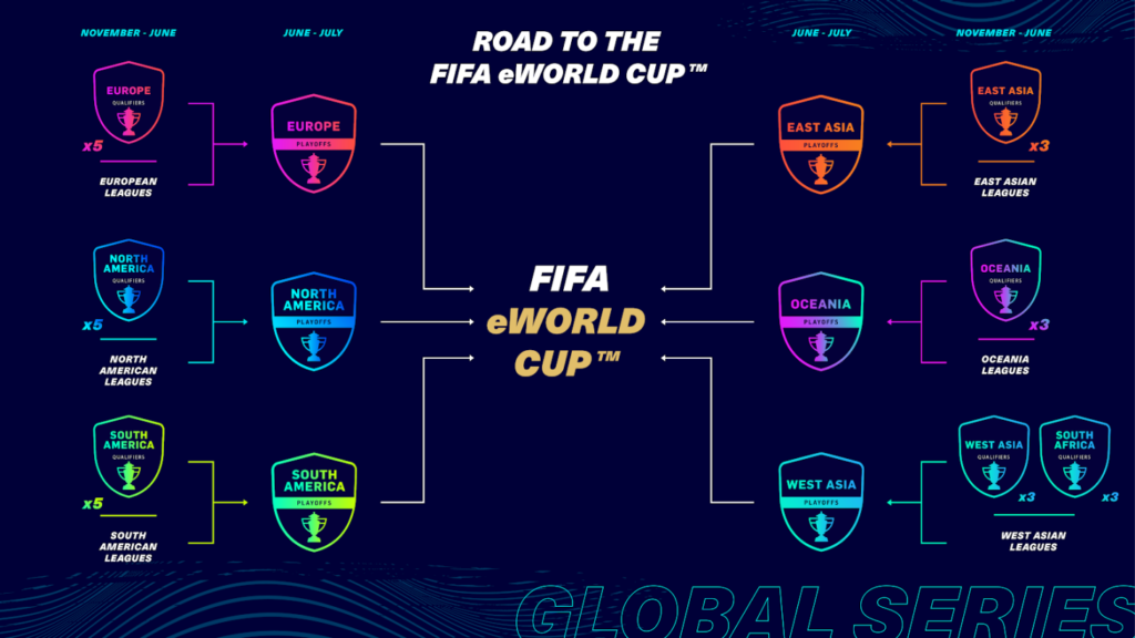 Zeitplan für die FIFA 21 Global Series