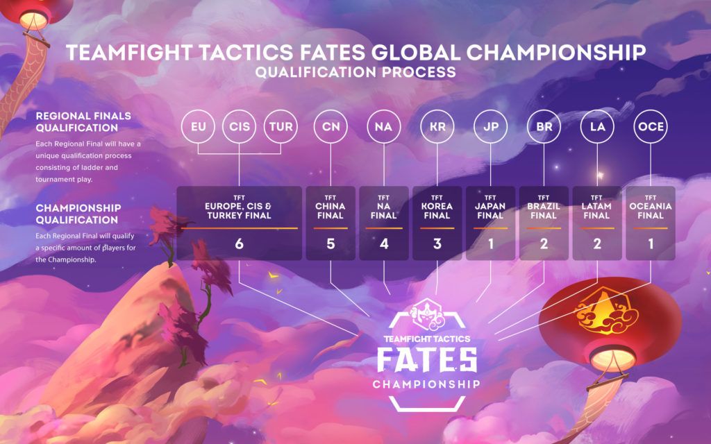 Details zur Qualifikation für die TFT Fates Championship