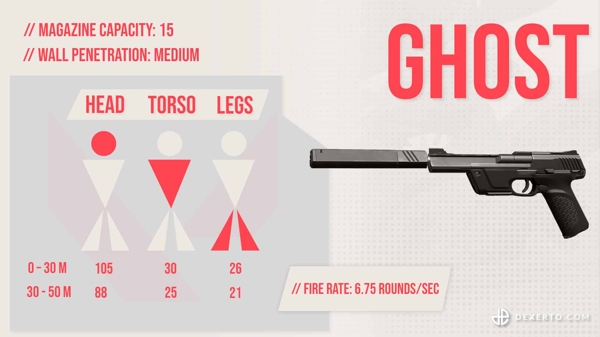 Bewertete Ghost-Statistiken