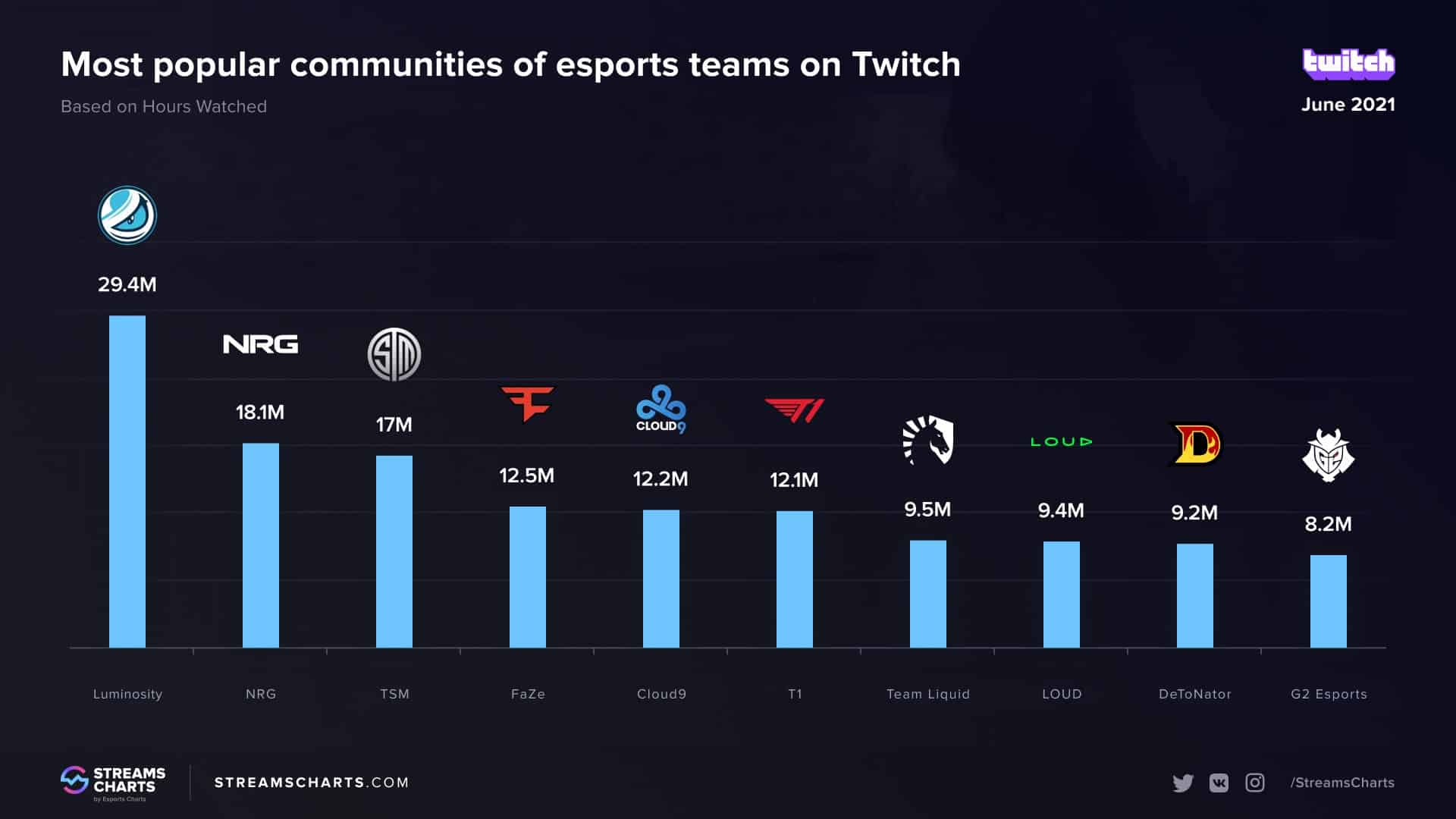 beliebtesten eSport-Teams auf Twitch
