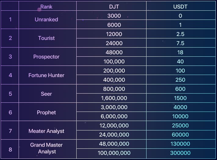 Aufschlüsselung der DJ Esports-Preise