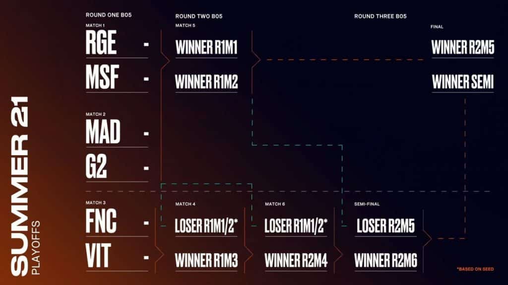 Europas Sommer-Playoffs werden in einer doppelten Ausscheidungsrunde gespielt.