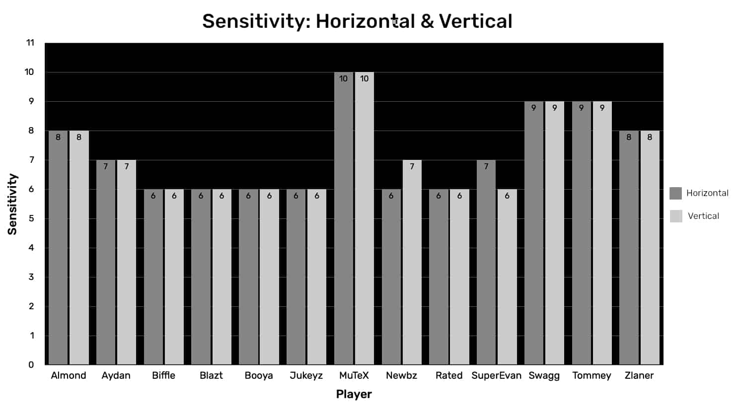 Empfindlichkeit des Warzone-Controllers horizontal und vertikal