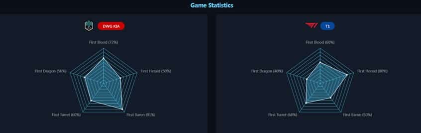 Spielstatistiken für T1 gegen DK