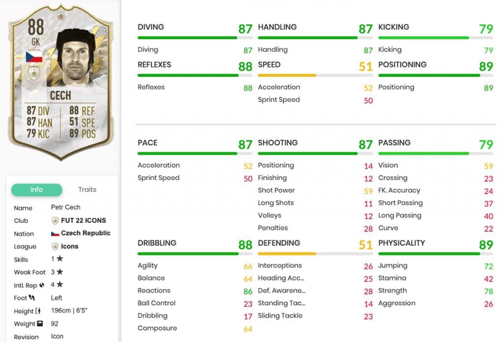 Peter Cech FIFA 22 Mid-Icon-Statistiken
