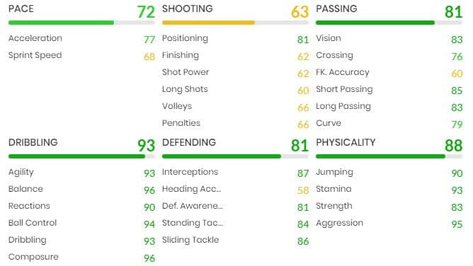 Marco Verratti FIFA 22 Rulebreakers SBC-Statistiken
