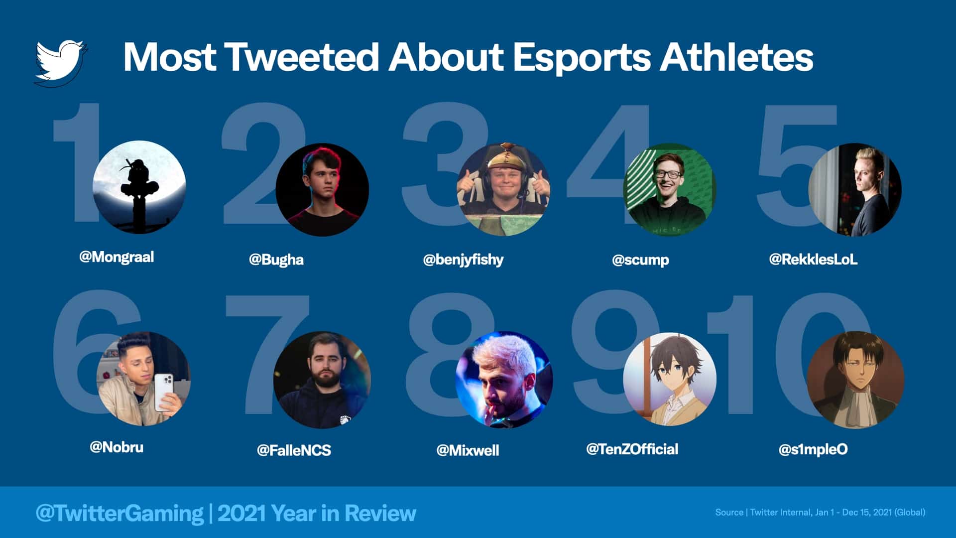 Top-E-Sport-Spieler twittern