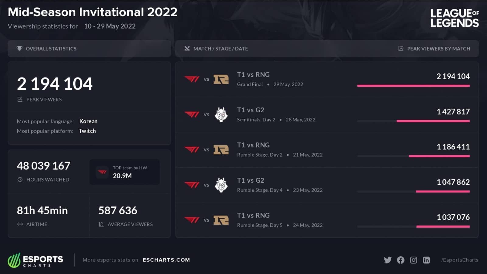 MSI 2022 Zuschauerstatistik