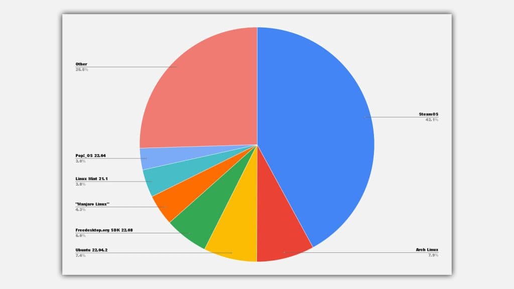 Kreisdiagramm mit den folgenden Informationen: SteamOS: 42,07 % Arch Linux: 7,94 % Ubuntu 22.04.2: 7,38 % Freedesktop.org SDK 22.08: 5,99 % „Manjaro Linux“: 4,29 % Linux Mint 21.1: 3,84 % Pop!_OS 22.04: 2,97 % Andere Linux-Betriebssysteme: 25,52 %