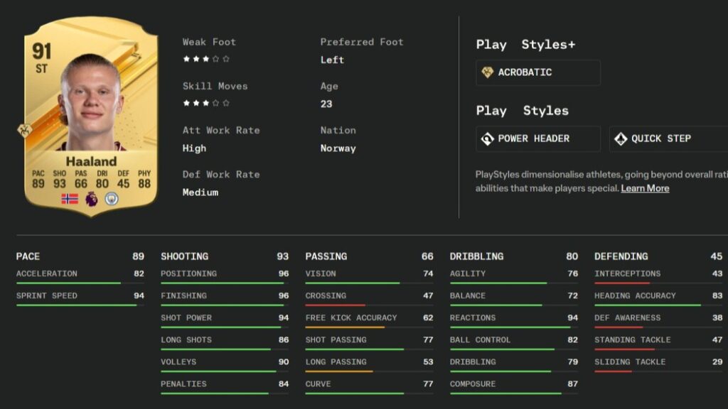 Haalands Statistiken in EA Sports FC 24