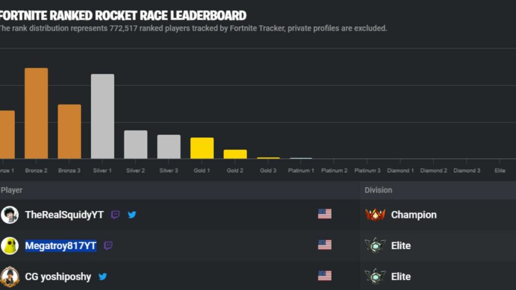 Aktuelle Top-Rennfahrer in der Fortnite Rocket Racing-Rangliste