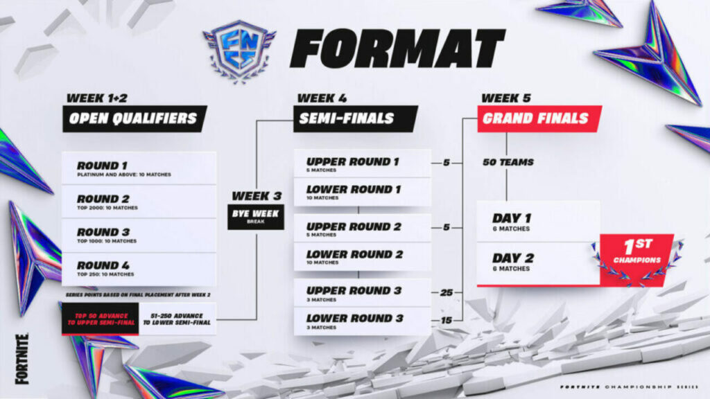 FNCS 2024 Major 1 Grand Finals – Zeitplan und Format