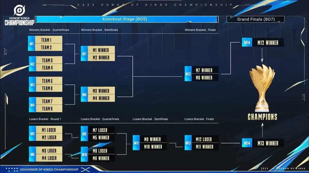 Zeitplan der Honor of Kings Championship 2024 – Playoffs und Grand Finals