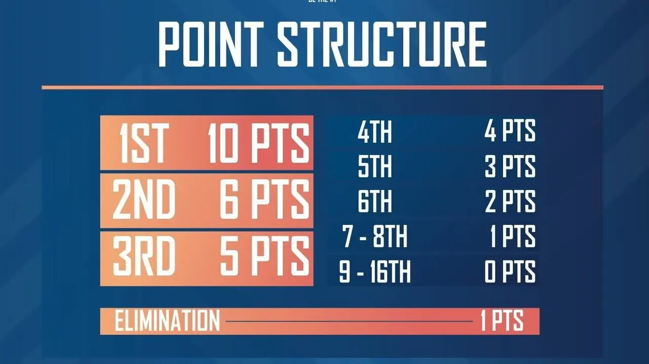Punktetabelle der PUBG Mobile Global Championship 2024 – Punktestruktur
